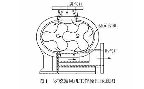 羅茨鼓風機工作原理圖.jpg 羅茨鼓風機工作原理圖.jpg